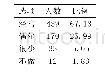 《表1 农经类本科生做家务频率（单位：个、%）》