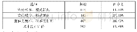 表3 你觉得近些年社会对梅州苏区红色资源的宣传力度如何