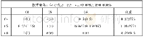 表4 方案层C4、C5、C6对准则层B2的判别矩阵