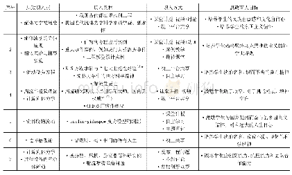 表1《过程流体力学》课堂教学中的课程思政元素切入