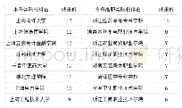 表1 各高校“课程思政”成果数量统计