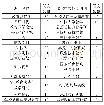 表2“课程思政”成果期刊来源统计