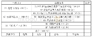 表2 应用研究（工程）博士学位论文评价体系表