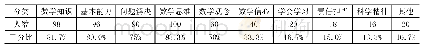 表1 数学课堂应该关注学生能力和素养统计表