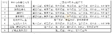 表3 专业核心课与主要对应职业技能证书