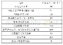 《表2 高职学生不爱校原因调查表》