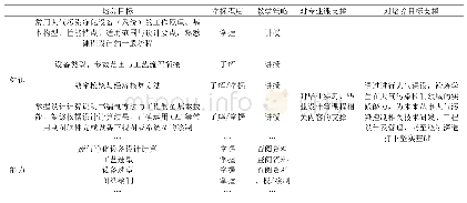 表2 大气课设的部分预期学习产出