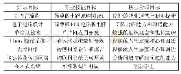 表1 电子信息工程专业应用型工程人才的培养目标