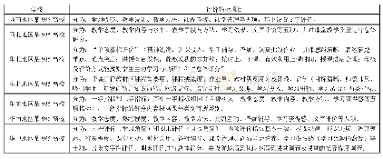 表1 7所部属高校学生评价指标设计概况