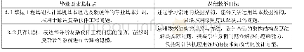 表1 课程毕业要求及教学目标