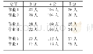 表1 课后作业得分人数分布情况