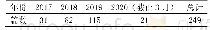 表1 2017-2020年相关文献年代分布