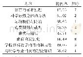 表4 大学生感兴趣的体育理论课程顺序