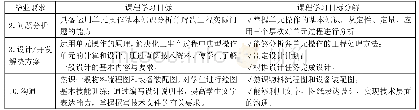 表3 化工原理课程设计的具体分解和对应情况