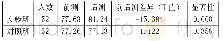 《表3 英语学习兴趣的前后侧平均分差异》