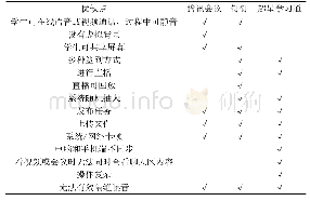 表1：新型冠状病毒疫情下口腔医学线上PBL教学现状调查