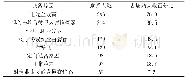 表2 定向生履约主要考虑因素（n,%)