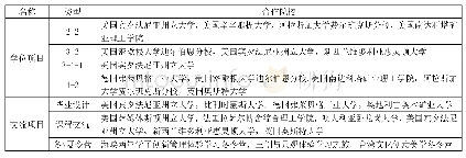 表2 国际合作交流项目：地下空间工程新工科专业升级与实践教学探索