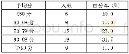 表1 学生考试成绩分布表