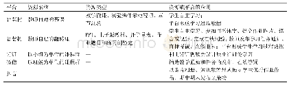 表1 基于PBL的在线翻转教学所用平台与资源