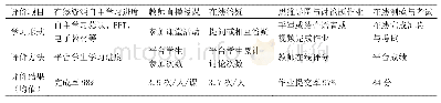 表3 基于PBL的在线翻转课堂的学习效果评价