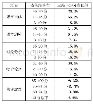 表2 形成性考核成绩统计