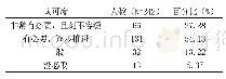 表1“大思政”教育资源开发与共享机制建设的必要性的认知情况