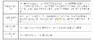 《表1:2007-2015图像引发关注的新媒体事件一览表》