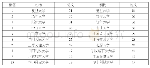表2：中国大陆传播学研究国际发表的前十位机构