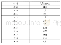 《表1：文献发表时间及数量统计表2》