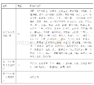 表3：移动端APP下载统计（依据Google play)