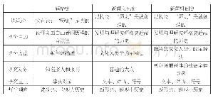 《表2：辉格史、新闻文化史和新闻机制史之比较》