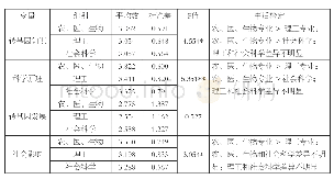 《表1：学科专业与转基因知识的差异》