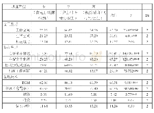 《表4：不同职业声望群体短视频呈现比较》