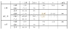 《表2：各变量的ANOVA》