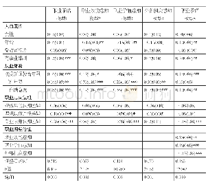 表4：从业体验、职业志向危机的直接效应与间接效应检验模型（标准化系数）