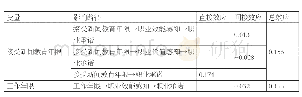 表5：从业体验、职业志向危机的直接效应、间接效应和总效应（标准化系数）2