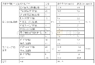 《表3：受访微信用户当前使用的个人资料图像的使用情况》