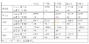 《表7：使用含有自己图像的受访用户的人格特质相关性分析结果》