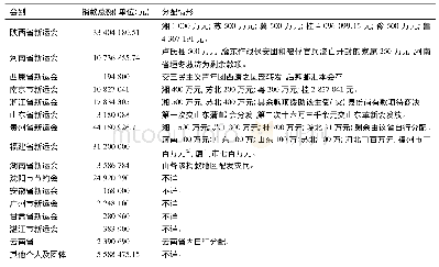 《表1 各省市新运会及其他个人团体办理节食救灾捐款总额及分配情况 (1)》