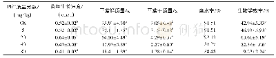 表1 平菇菌丝生长速度、鲜干质量以及生物学效率(x珔±s,n=5)