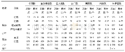 表1 2018年女排世锦赛中国队与世界强队拦网技术指标对比情况表