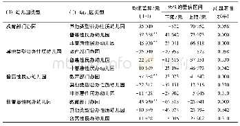 表9 不同类型幼儿园教职工人均经费支出的多重比较分析