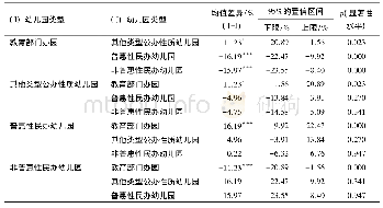 表1 2 不同类型幼儿园公用经费支出占比的多重比较分析