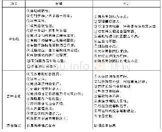 《表1 筹款模式优劣势分析》