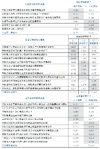 《表1 地方本科高校应用转型路径的探索性因子分析》