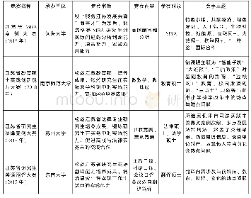 表1 部分专业实践应用性竞赛一览表