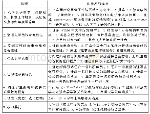 《表1 2015—2016学年英国开放大学理事会职责及其履行情况一览》