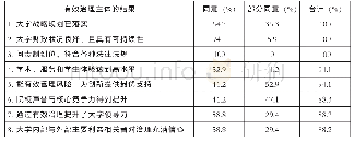 表2 纽卡斯尔大学理事会治理有效性评估之“有效治理主体的结果”维度的调查统计