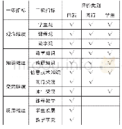 表2 高校教师教学学术水平评价指标量表（一级、二级）